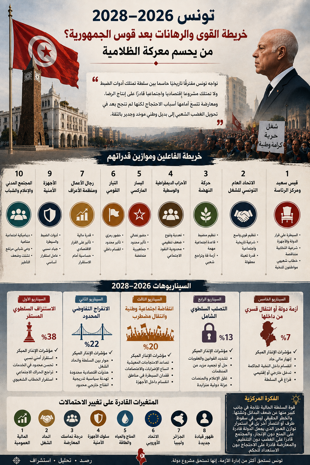 تونس 2026–2028 مَن يحسم معركة الجمهورية؟ خريطة القوى والرهانات بعد قوس الظلامية